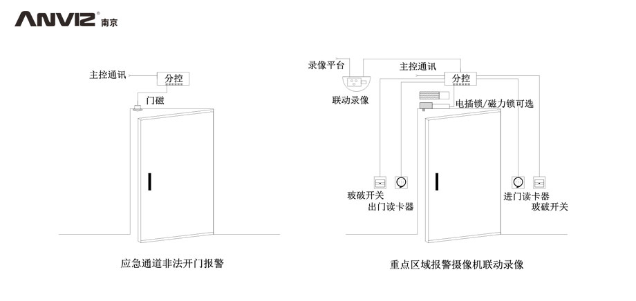 應(yīng)急通道非法開門報(bào)警、重點(diǎn)區(qū)域攝像機(jī)聯(lián)動錄像門禁結(jié)構(gòu)示意圖