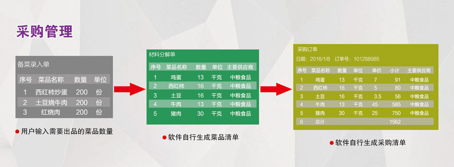 采購管理：成本控制，減少浪費(fèi)。